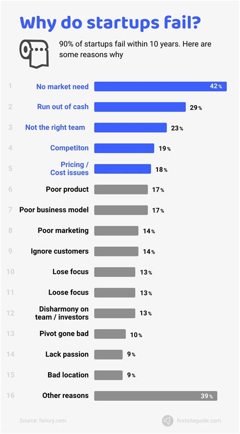 Startup Statistics 2021 35 Important Facts And Trends