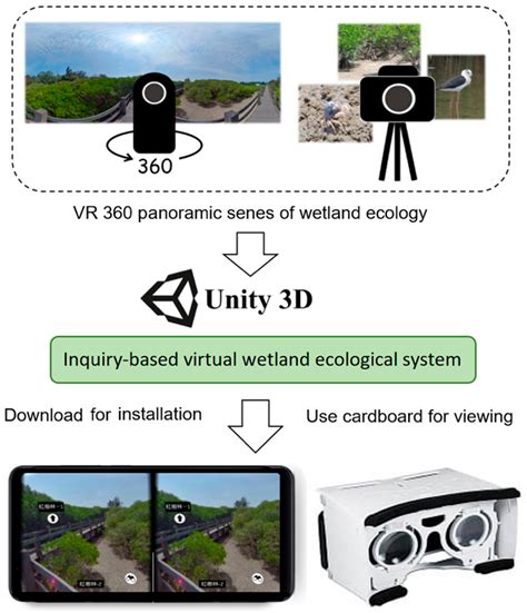 Development of a Virtual Wetland Ecological System Using VR 360