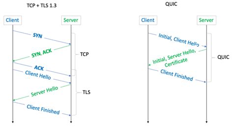 Comparing TCP And QUIC APNIC Blog