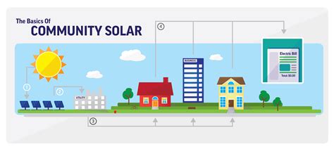 Community Solar Solarshift