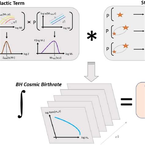 Schematics Showing The Main Steps To Compute The Stellar Bh Relic Mass Download Scientific