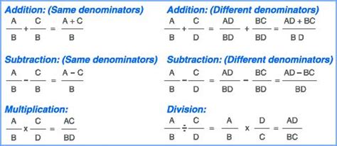 Fraction Rules Quick Review Sheet Print These Off Or Copy Them Into Your Notes Fraction