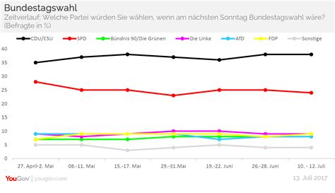 Yougov Sonntagsfrage Zur Bundestagswahl Cdu Hält Den Abstand Zur Spd