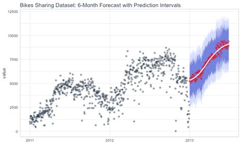 Time Series Machine Learning And Feature Engineering In R R Bloggers