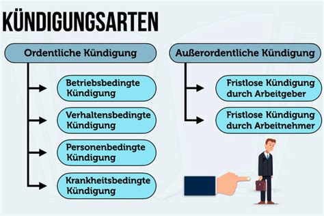 Fristgerechte K Ndigung Arbeit Ohne Grund Cheap Sale Blog Websoft