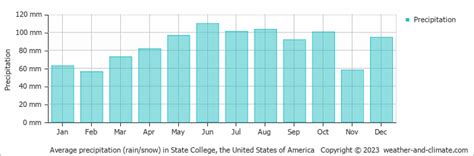 State College PA Weather Climate Year Round Guide With Graphs