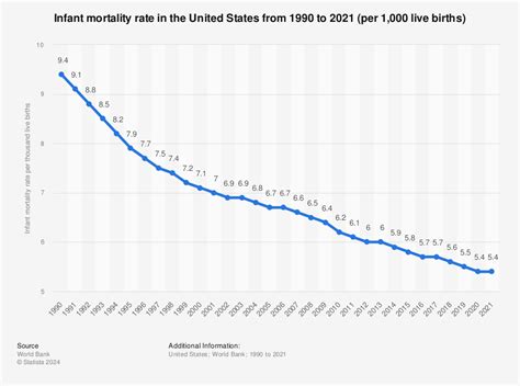 USA - infant mortality rate 1990-2015 | Statistic