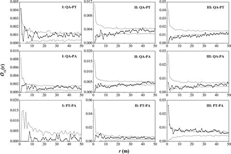 Interspecific Spatial Associations Between The Life Stages Of The Main Download Scientific