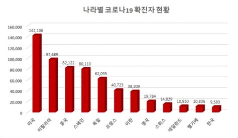 전 세계 코로나19 확진자 72만1584명3만3958명 사망