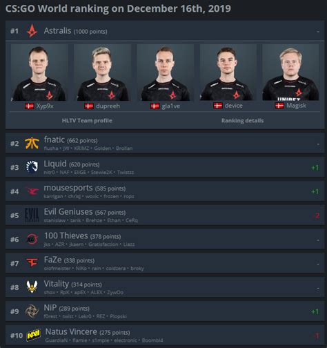 Astralis Counter Strike On Twitter We Could Look At This All Day