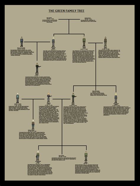 The Green Family Tree : r/worldbuilding