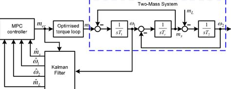 The Block Diagram Of The Mpc Based Control Structure Download