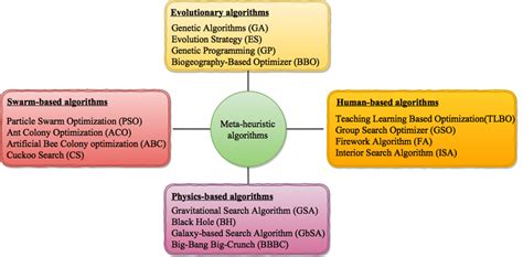 Classes Of Meta Heuristic Optimization Algorithms Svr Optimized