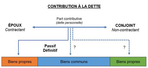 La R Partition Du Passif D Finitif Sous Le R Gime L Gal Ou La