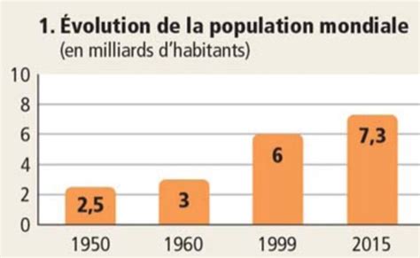 5° GÉographie Chapitre 1 La Croissance Démographique Et Ses