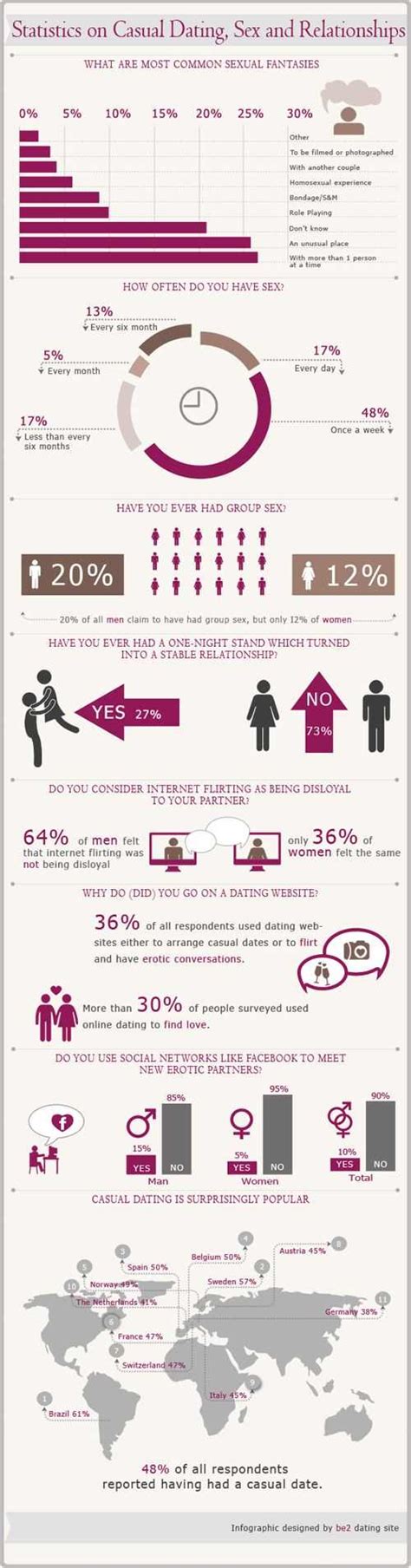 25 Statistics On Casual Dating Sex And Relationships 36