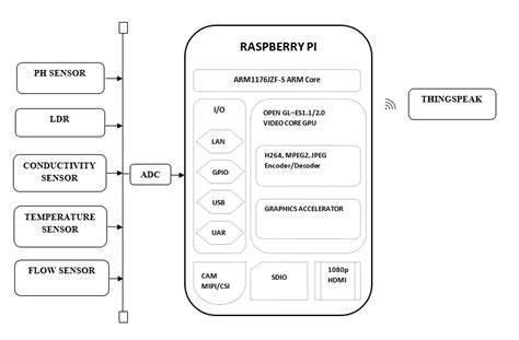 Iot Based Water Management System Using Raspberry Pi