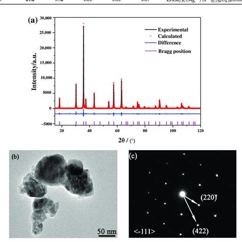 A Presents The X Ray Photoelectron Spectroscopy Xps Survey Spectra Download Scientific