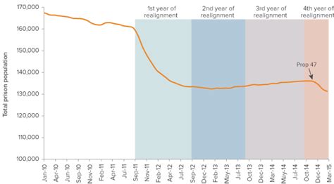 Realignment Incarceration And Crime Trends In California Public