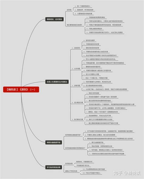 《原则》—读书笔记导图分享（一） 知乎