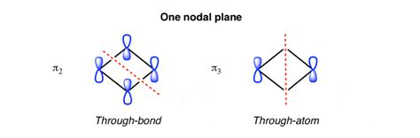 Cyclobutadiene: How to Build Up The Molecular Orbital Diagram