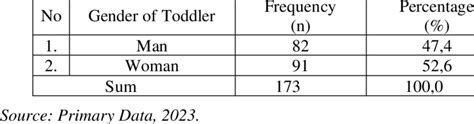 Frequency Distribution Of Respondents Based On Sex Characteristics Of