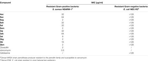 Frontiers Synthesis Structure Elucidation Antibacterial Activities