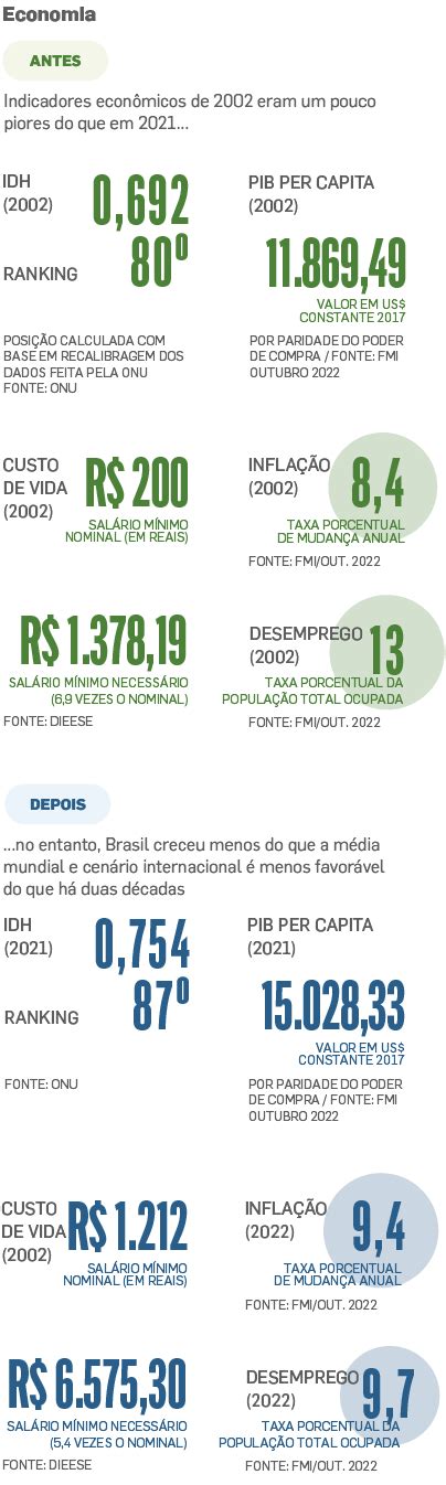 Lula Volta A Comandar Pa S Anos Depois Indicadores Sociais