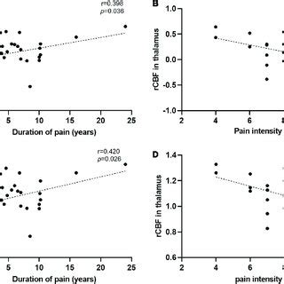 Significant Correlations Between The Regional Cerebral Blood Flow