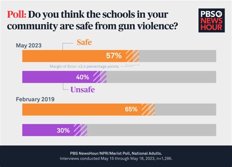 Concern About Gun Violence In American Schools Is On The Rise New Poll