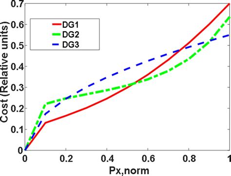 Figure From A Complete Small Signal Modelling And Adaptive Stability