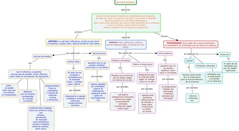 Balance General Y Estado de Resultados Mapa conceptual Definición y