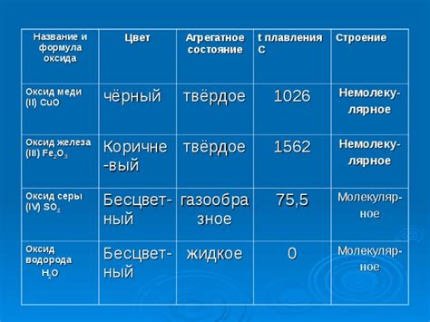 "Оксиды, их классификация и свойства". - химия, презентации