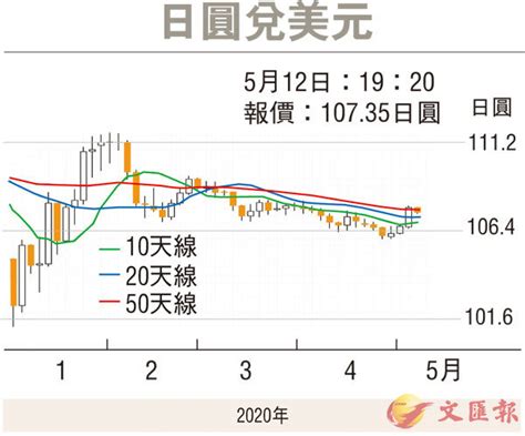 【金匯動向】美元指數回軟 日圓料區間上落 香港文匯報