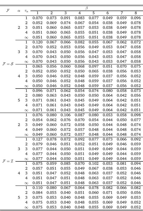 Table 2 From A Nonparametric Test Of Mth Degree Inverse Stochastic