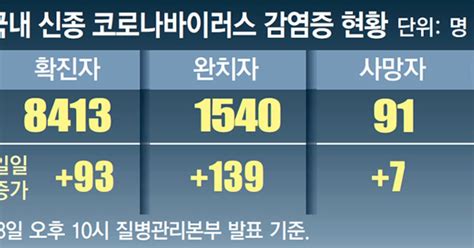 대구 한사랑요양병원서 75명 환자 직원 집단감염