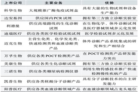 体外诊断企业有哪些？主要上市公司梳理 三个皮匠报告