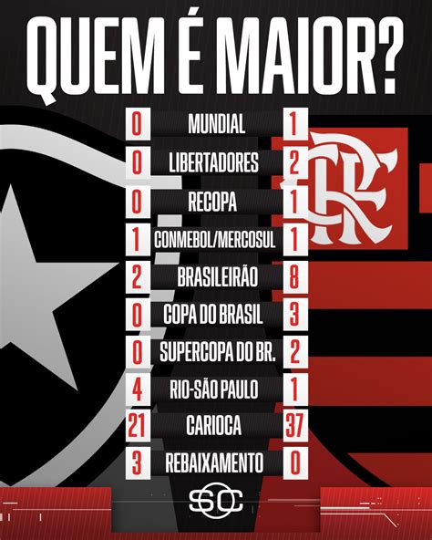 Quem O Melhor Botafogo Ou Flamengo Leia Aqui Qual O Melhor