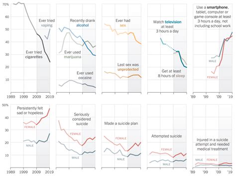 Whats Going On In This Graph Teen Behaviors The New York Times