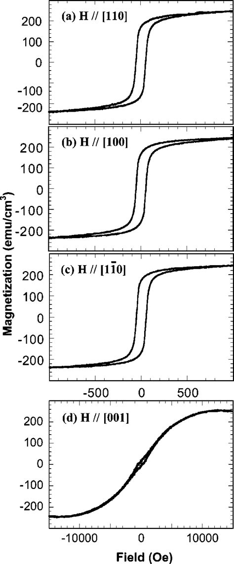 Hysteresis Loops Measured By Vsm At Room Temperature Along A C The Download Scientific Diagram