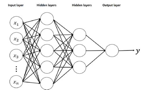 Deep Learning Model With Multiple Hidden Layers Download Scientific Diagram