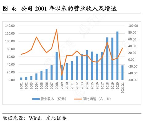 你知道公司2001年以来的营业收入及增速的信息行行查行业研究数据库