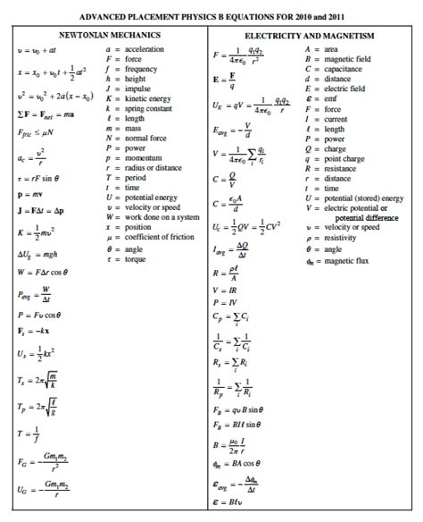 Ap Physics Equation Sheet Harness Webpage