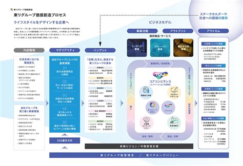 経営理念・バリュー・価値創造プロセス・コアコンピタンス | サステナビリティ | 東リ 住まいとインテリア