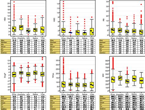 Box Plots For The Physicochemical Properties Of The Compound Databases Download Scientific