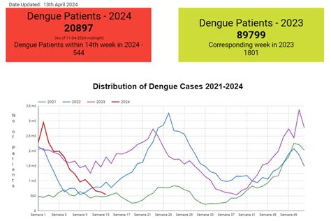 14 abril 2024 Dengue en Sri Lanka SE14 Fundación iO