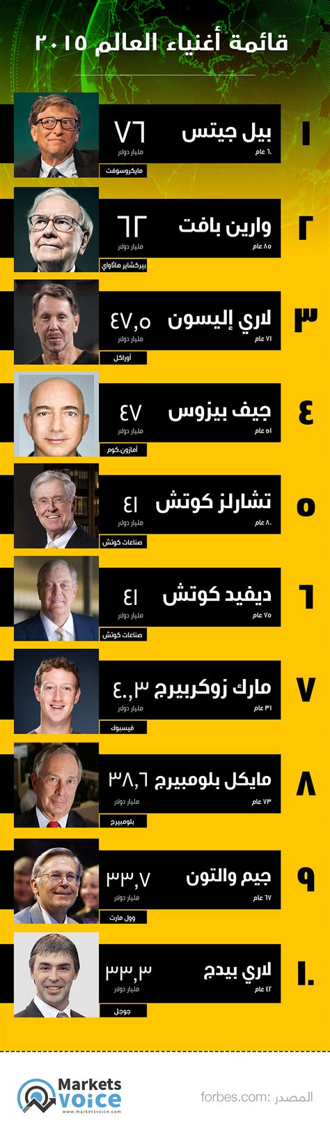 Top 10 richest people in the world - infographic | Behance