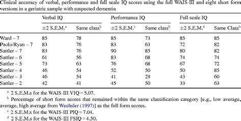 Pdf Concurrent Validity Of Wais Iii Short Forms In A Geriatric Sample