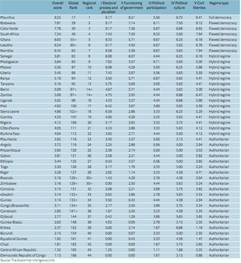 Democracy Index 2019 Voici Les Pays Les Plus Démocratiques Dafrique