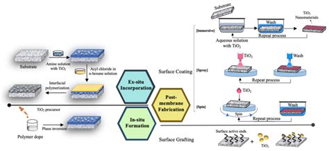 Fabrication Of Nanocomposite Membrane Via Ex Situ Incorporation In Download Scientific Diagram